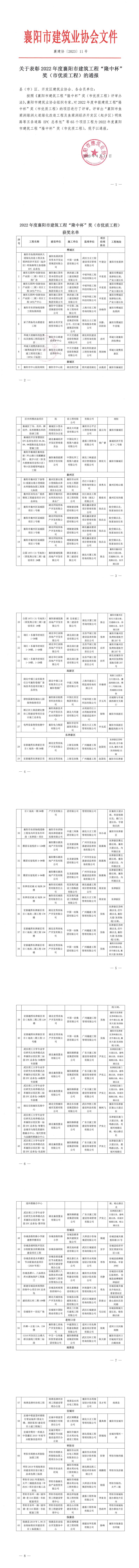 襄建協(xié)〔2023〕11號(hào)關(guān)于表彰2022年度襄陽(yáng)市建筑工程“隆中杯”獎(jiǎng)（市優(yōu)質(zhì)工程）的通報(bào)_00.jpg
