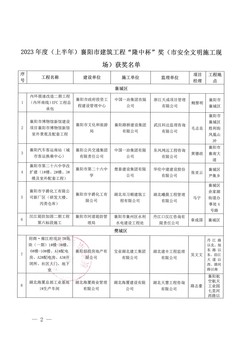 關于2023年度（上半年）襄陽市建筑工程“隆中杯”獎（市安全文明施工現場）評審結果的公示(1)_01.png